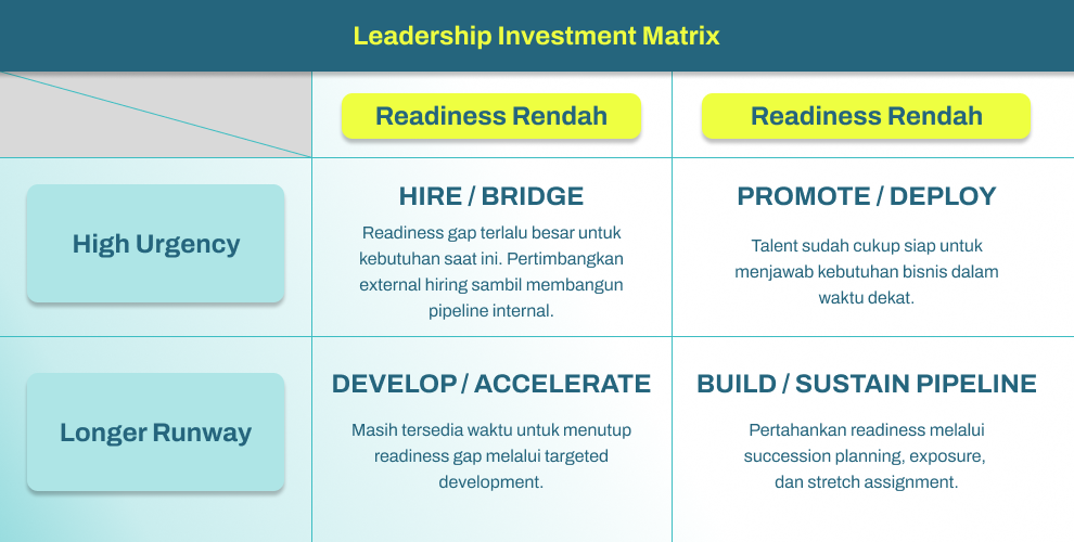 Leadership Investment Matrix