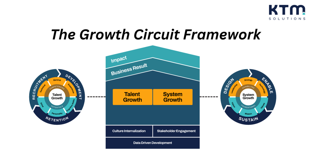 Growth Circuit Framework (KTM Solutions, 2026)